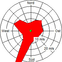 Grafik der Windverteilung vom Juli 2005