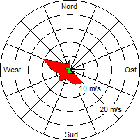 Grafik der Windverteilung vom 04. Juli 2005
