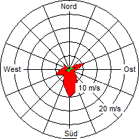 Grafik der Windverteilung vom 05. Juli 2005