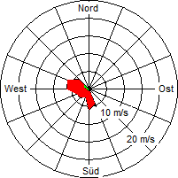 Grafik der Windverteilung vom 06. Juli 2005