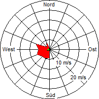 Grafik der Windverteilung vom 07. Juli 2005