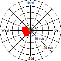 Grafik der Windverteilung vom 08. Juli 2005