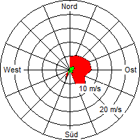 Grafik der Windverteilung vom 13. Juli 2005