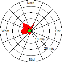 Grafik der Windverteilung vom 15. Juli 2005