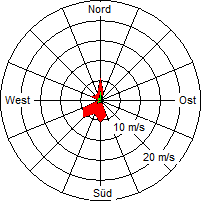 Grafik der Windverteilung vom 16. Juli 2005