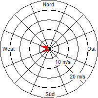 Grafik der Windverteilung vom 17. Juli 2005