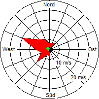 Grafik der Windverteilung vom 19. Juli 2005
