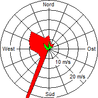 Grafik der Windverteilung vom 20. Juli 2005