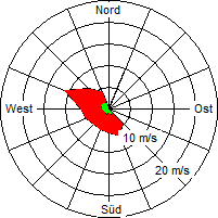 Grafik der Windverteilung vom 21. Juli 2005