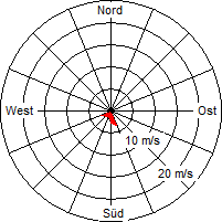 Grafik der Windverteilung vom 24. Juli 2005