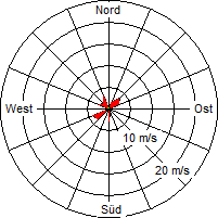 Grafik der Windverteilung vom 25. Juli 2005