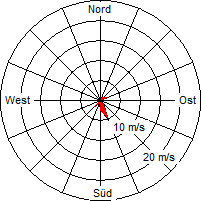 Grafik der Windverteilung vom 26. Juli 2005