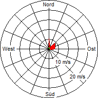 Grafik der Windverteilung vom 28. Juli 2005