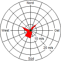 Grafik der Windverteilung vom 29. Juli 2005