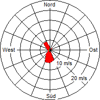 Grafik der Windverteilung vom 30. Juli 2005