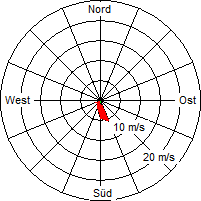 Grafik der Windverteilung vom 31. Juli 2005