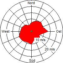 Grafik der Windverteilung vom August 2005