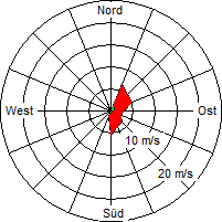 Grafik der Windverteilung vom 01. August 2005