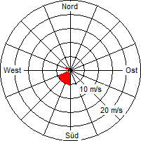 Grafik der Windverteilung vom 03. August 2005