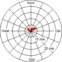 Grafik der Windverteilung vom 04. August 2005