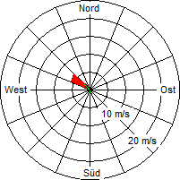 Grafik der Windverteilung vom 05. August 2005
