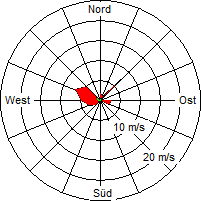 Grafik der Windverteilung vom 06. August 2005