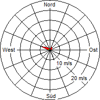 Grafik der Windverteilung vom 09. August 2005