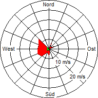 Grafik der Windverteilung vom 12. August 2005