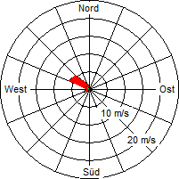 Grafik der Windverteilung vom 13. August 2005