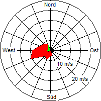 Grafik der Windverteilung vom 14. August 2005
