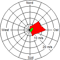 Grafik der Windverteilung vom 16. August 2005