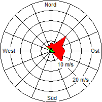 Grafik der Windverteilung vom 17. August 2005