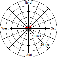 Grafik der Windverteilung vom 20. August 2005
