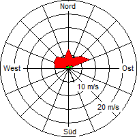 Grafik der Windverteilung vom 22. August 2005