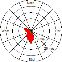 Grafik der Windverteilung vom 23. August 2005