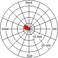 Grafik der Windverteilung vom 24. August 2005