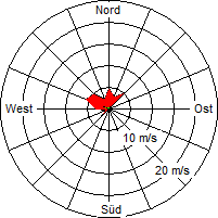 Grafik der Windverteilung vom 26. August 2005