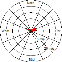 Grafik der Windverteilung vom 31. August 2005