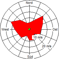 Grafik der Windverteilung vom September 2005