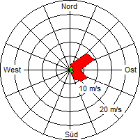 Grafik der Windverteilung vom 03. September 2005