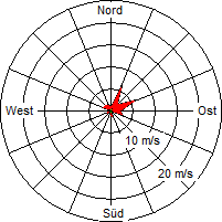 Grafik der Windverteilung vom 05. September 2005