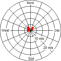 Grafik der Windverteilung vom 07. September 2005