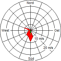 Grafik der Windverteilung vom 09. September 2005