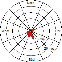 Grafik der Windverteilung vom 10. September 2005