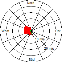 Grafik der Windverteilung vom 11. September 2005