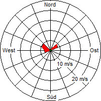 Grafik der Windverteilung vom 14. September 2005