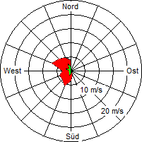 Grafik der Windverteilung vom 15. September 2005