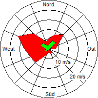 Grafik der Windverteilung vom 16. September 2005