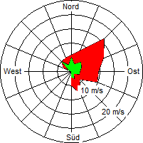 Grafik der Windverteilung vom 18. September 2005