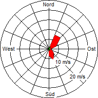 Grafik der Windverteilung vom 20. September 2005